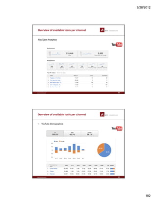8/28/2012
102
Overview of available tools per channel
YouTube Analytics
www.sti-innsbruck.at 203
Overview of available tools per channel
• YouTube Demographics
www.sti-innsbruck.at 204
 