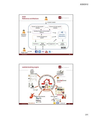 8/28/2012
311
SCEI
Reference architecture
Domain and task specific
interface
Domain and task specific
interface
…
Content creator
Semantic
Repository
Semantic
RepositoryContent Management
System
Workflow Engine/ Communication
patterns
interface interface
Workflow
designer
www.sti-innsbruck.at
Publication Engagement Impact
Analysis
Impact
Analysis
SCEISCEI
Target users
Media
Monitoring
Media
Monitoring
621
seekda booking engine
www.sti-innsbruck.at 622
 