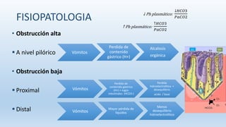 FISIOPATOLOGIA
• Obstrucción alta
 A nivel pilórico
• Obstrucción baja
 Proximal
 Distal
Vómitos
Perdida de
contenido
gástrico (H+)
Alcalosis
orgánica
Vómitos
Perdida de
contenido gástrico
(H+) + Jugos
intestinales (HCO3-)
Perdida
hidroelectrolítica +
desequilibrio
acido / base
Vómitos
Mayor pérdida de
líquidos
Menos
desequilibrio
hidroelectrolítico
↓ Ph plasmático:
↓𝐻𝐶𝑂3
𝑃𝑎𝐶𝑂2
↑ Ph plasmático:
↑𝐻𝐶𝑂3
𝑃𝑎𝐶𝑂2
 