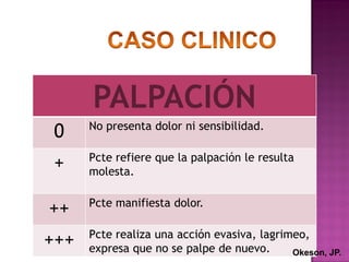 PALPACIÓN
0

No presenta dolor ni sensibilidad.

+

Pcte refiere que la palpación le resulta
molesta.

++
+++

Pcte manifiesta dolor.
Pcte realiza una acción evasiva, lagrimeo,
expresa que no se palpe de nuevo.
Okeson, JP.

 