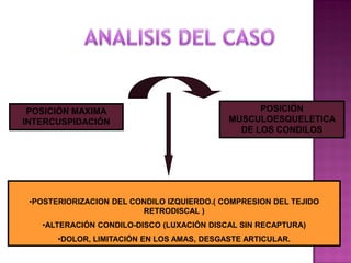 POSICIÓN MAXIMA
INTERCUSPIDACIÓN

POSICIÓN
MUSCULOESQUELETICA
DE LOS CONDILOS

•POSTERIORIZACION DEL CONDILO IZQUIERDO.( COMPRESION DEL TEJIDO
RETRODISCAL )
•ALTERACIÓN CONDILO-DISCO (LUXACIÓN DISCAL SIN RECAPTURA)
•DOLOR, LIMITACIÓN EN LOS AMAS, DESGASTE ARTICULAR.

 