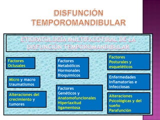 Factores
Oclusales
Micro y macro
traumatismos
Alteraciones del
crecimiento y
tumores

Factores
Metabólicos
Hormonales
Bioquimicos
Factores
Genéticos y
Anatomofuncionales
Hiperlaxitud
ligamentosa

Factores
Posturales y
esqueléticos
Enfermedades
Inflamatorias e
infecciosas

Alteraciones
Psicológicas y del
sueño
Parafunción

 