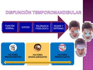 ETIOLOGIA

FUNCIÓN
NORMAL

FACTORES
PREDISPONENTES

SUCESO

TOLERANCIA
FISIOLOGICA

FACTORES
DESENCADENANTES

SIGNOS Y
SINTOMAS

FACTORES
PERPETUANTES

 