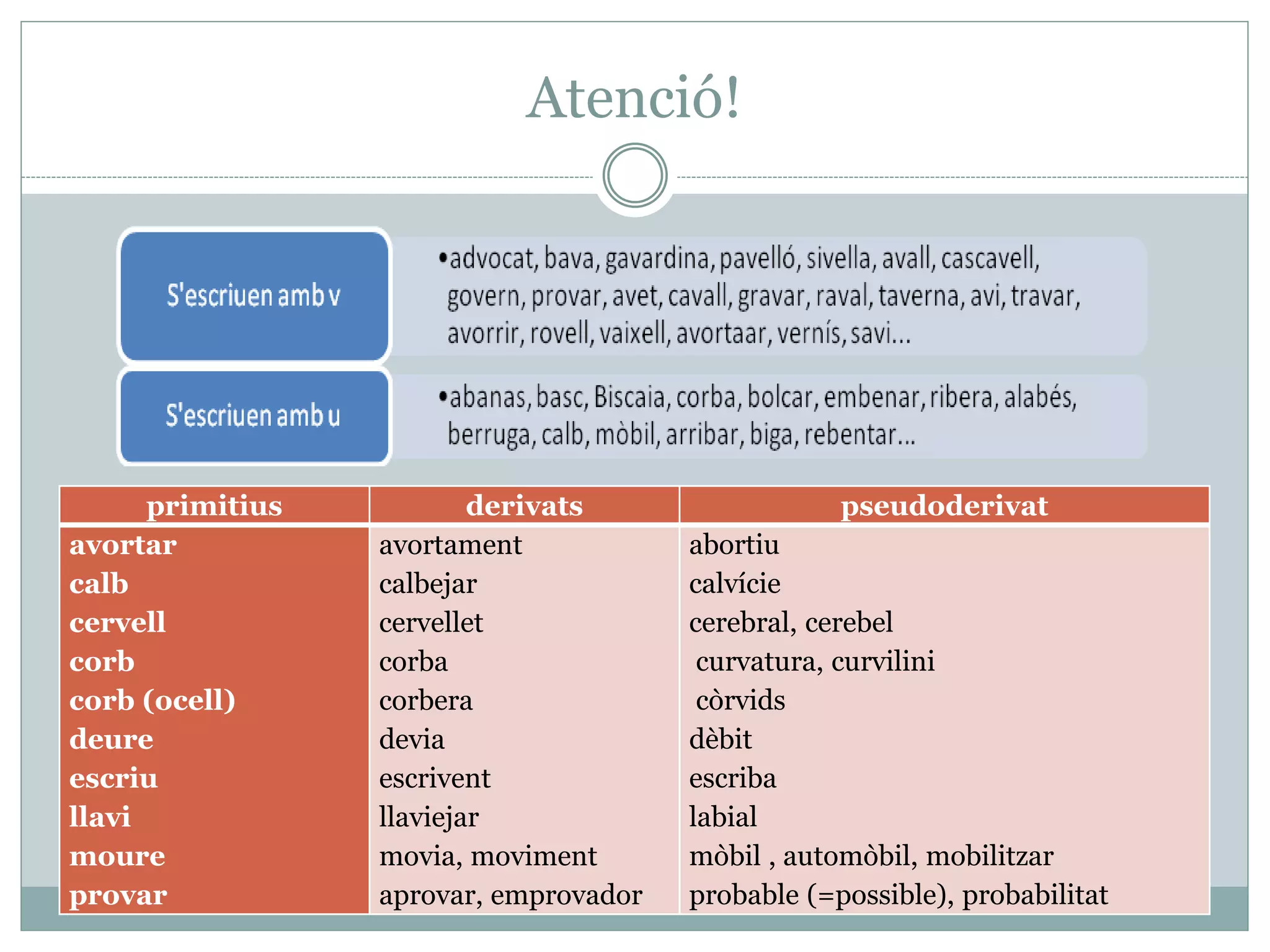 Atenció!
primitius derivats pseudoderivat
avortar
calb
cervell
corb
corb (ocell)
deure
escriu
llavi
moure
provar
avortament
calbejar
cervellet
corba
corbera
devia
escrivent
llaviejar
movia, moviment
aprovar, emprovador
abortiu
calvície
cerebral, cerebel
curvatura, curvilini
còrvids
dèbit
escriba
labial
mòbil , automòbil, mobilitzar
probable (=possible), probabilitat
 