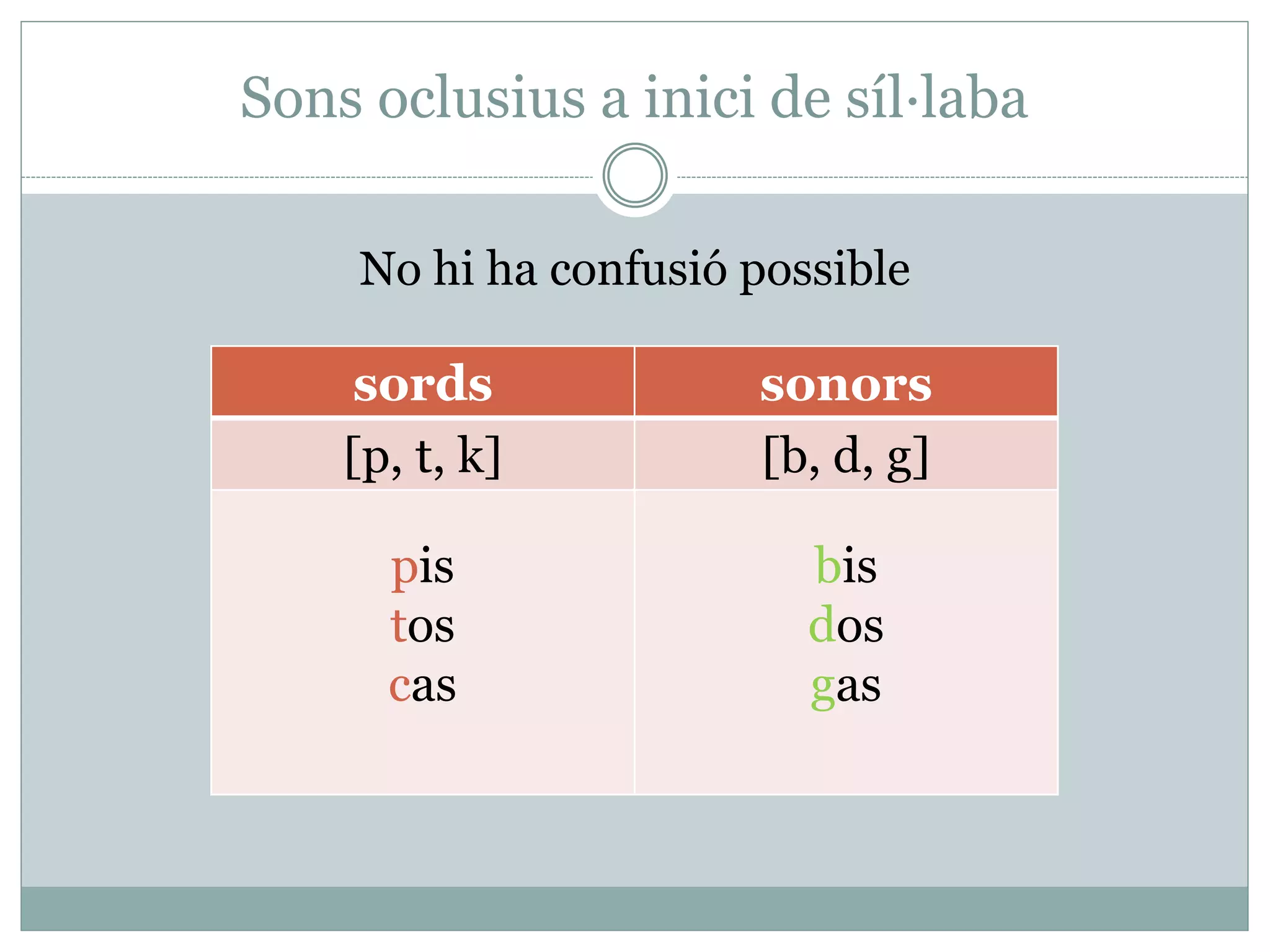 Sons oclusius a inici de síl·laba
No hi ha confusió possible
sords sonors
[p, t, k] [b, d, g]
pis
tos
cas
bis
dos
gas
 