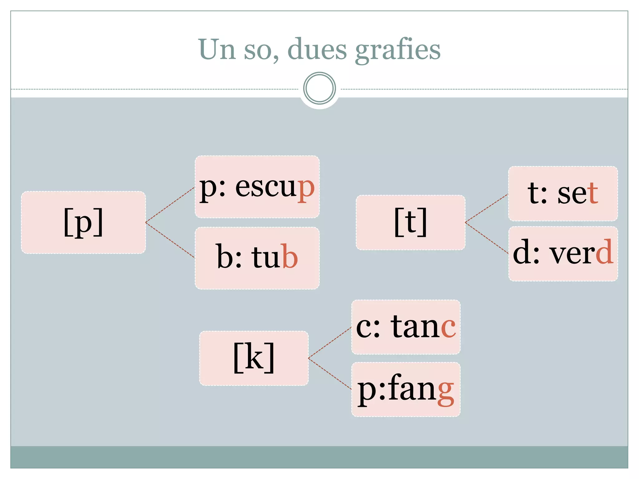 Un so, dues grafies
[p]
p: escup
b: tub
[t]
t: set
d: verd
[k]
c: tanc
p:fang
 