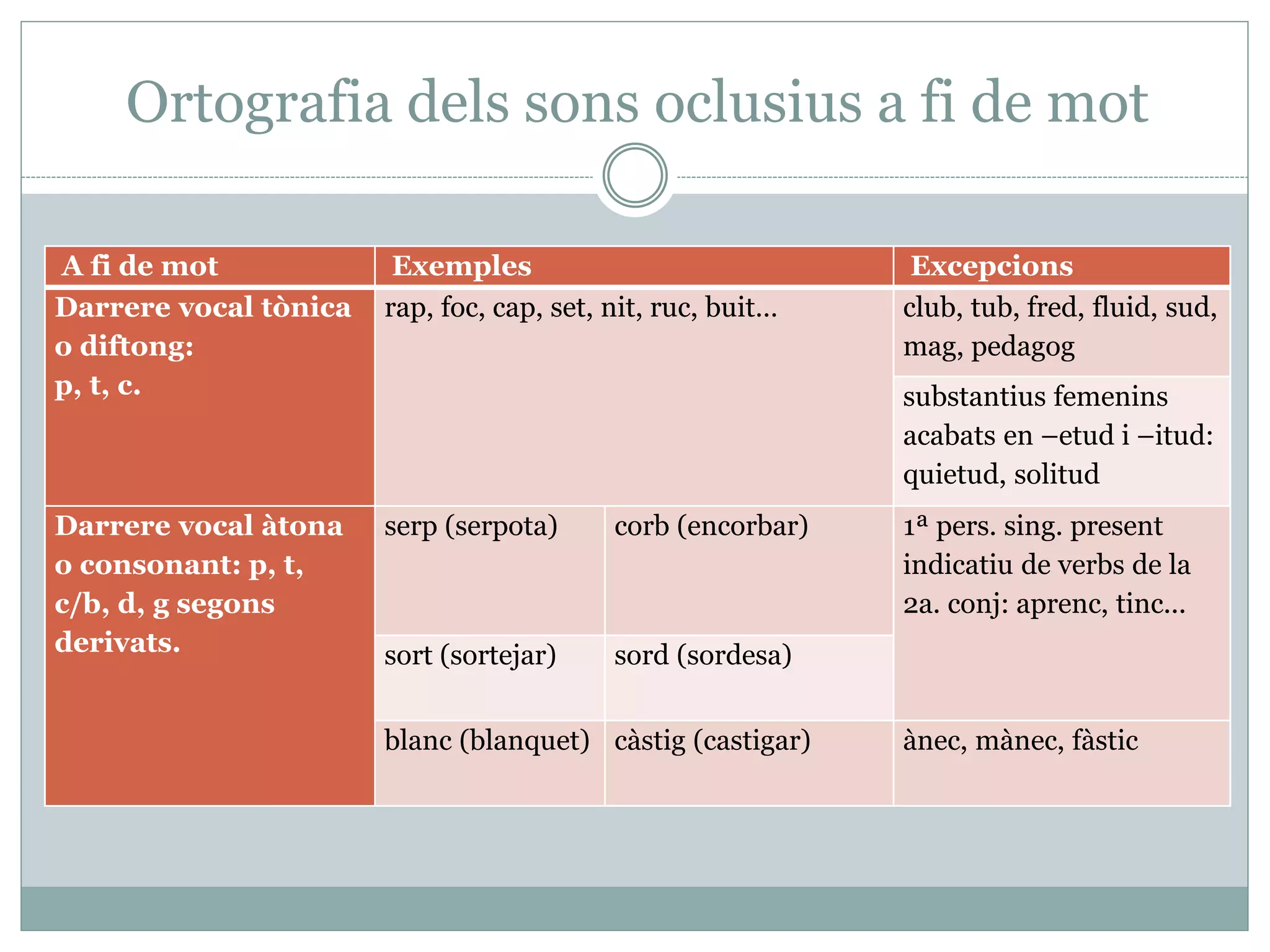 Ortografia dels sons oclusius a fi de mot
A fi de mot Exemples Excepcions
Darrere vocal tònica
o diftong:
p, t, c.
rap, foc, cap, set, nit, ruc, buit… club, tub, fred, fluid, sud,
mag, pedagog
substantius femenins
acabats en –etud i –itud:
quietud, solitud
Darrere vocal àtona
o consonant: p, t,
c/b, d, g segons
derivats.
serp (serpota) corb (encorbar) 1ª pers. sing. present
indicatiu de verbs de la
2a. conj: aprenc, tinc...
sort (sortejar) sord (sordesa)
blanc (blanquet) càstig (castigar) ànec, mànec, fàstic
 