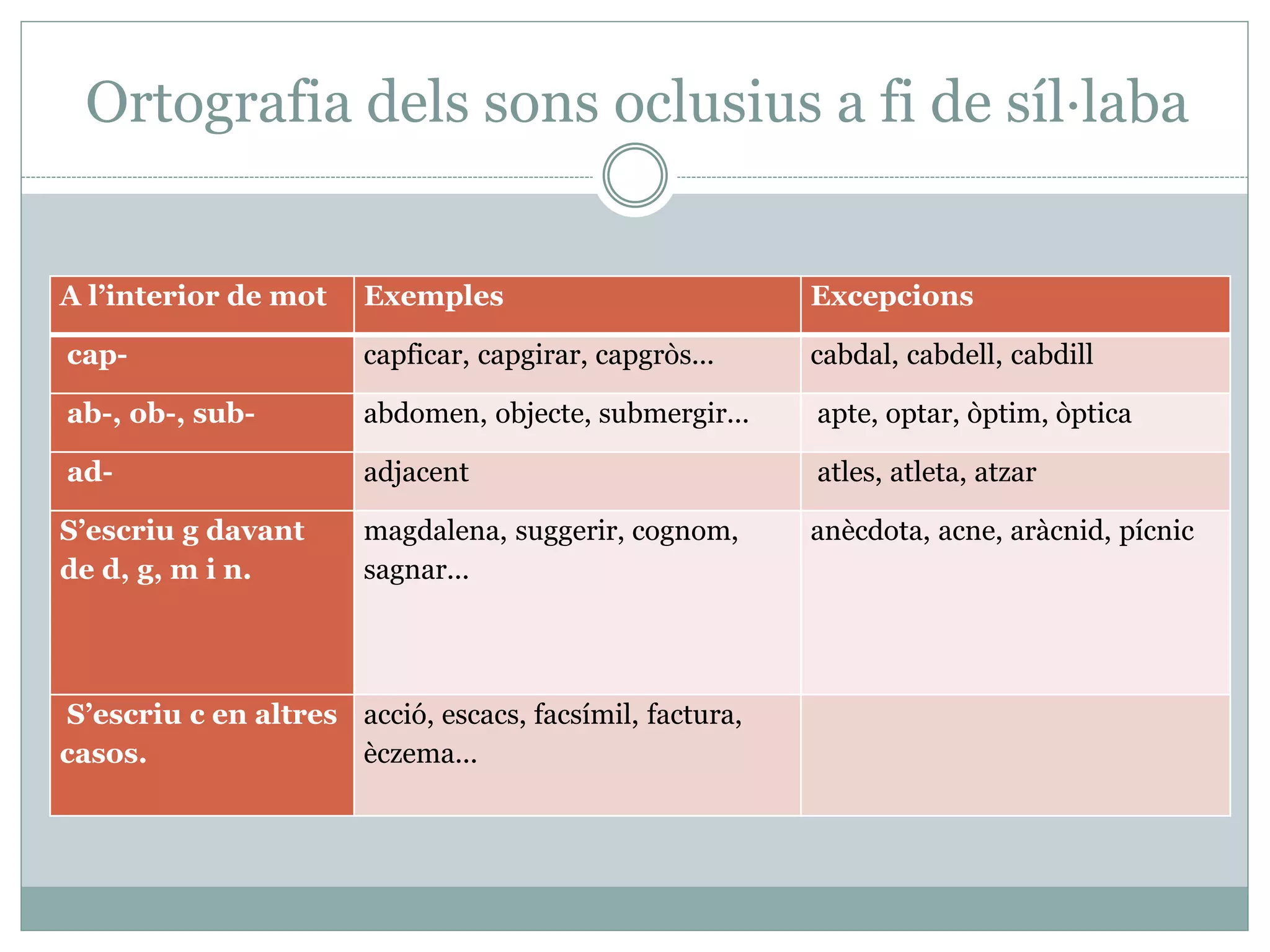 Ortografia dels sons oclusius a fi de síl·laba
A l’interior de mot Exemples Excepcions
cap- capficar, capgirar, capgròs... cabdal, cabdell, cabdill
ab-, ob-, sub- abdomen, objecte, submergir... apte, optar, òptim, òptica
ad- adjacent atles, atleta, atzar
S’escriu g davant
de d, g, m i n.
magdalena, suggerir, cognom,
sagnar...
anècdota, acne, aràcnid, pícnic
S’escriu c en altres
casos.
acció, escacs, facsímil, factura,
èczema...
 