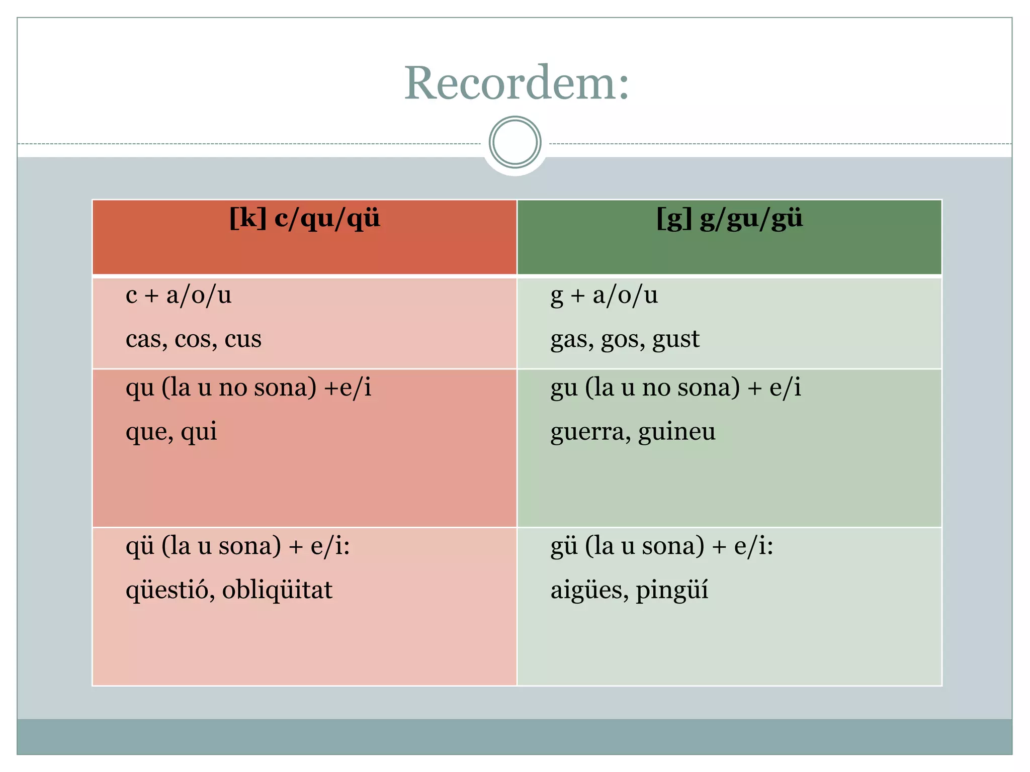 Recordem:
[k] c/qu/qü [g] g/gu/gü
c + a/o/u
cas, cos, cus
g + a/o/u
gas, gos, gust
qu (la u no sona) +e/i
que, qui
gu (la u no sona) + e/i
guerra, guineu
qü (la u sona) + e/i:
qüestió, obliqüitat
gü (la u sona) + e/i:
aigües, pingüí
 