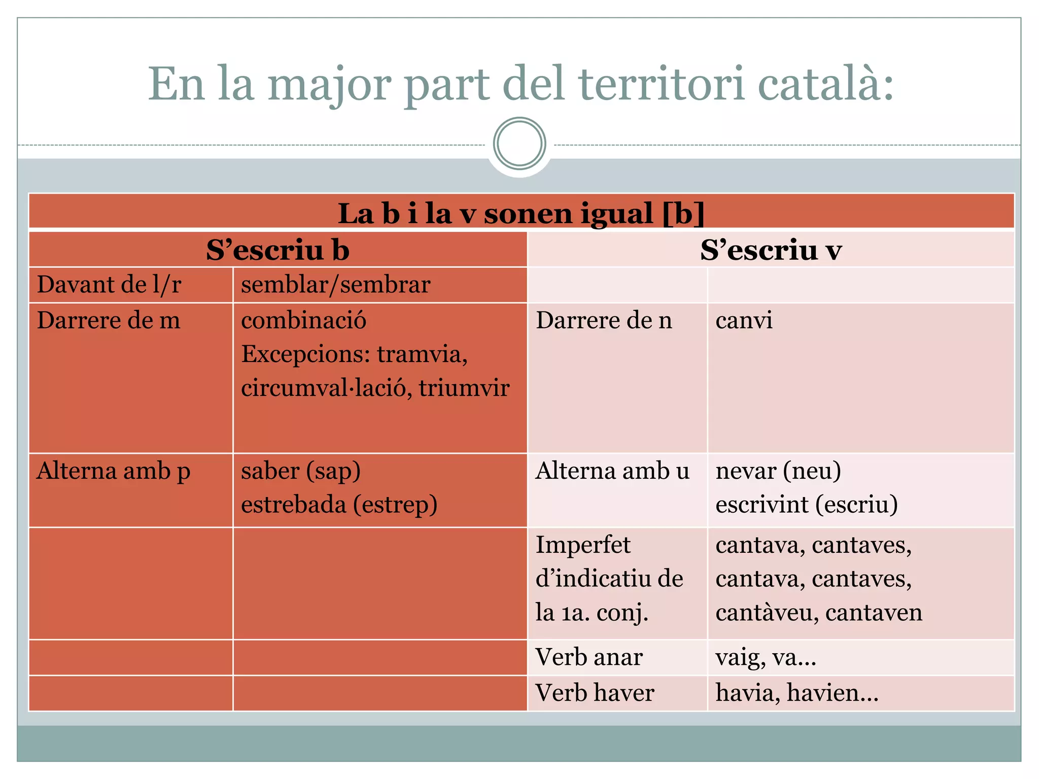 En la major part del territori català:
La b i la v sonen igual [b]
S’escriu b S’escriu v
Davant de l/r semblar/sembrar
Darrere de m combinació
Excepcions: tramvia,
circumval·lació, triumvir
Darrere de n canvi
Alterna amb p saber (sap)
estrebada (estrep)
Alterna amb u nevar (neu)
escrivint (escriu)
Imperfet
d’indicatiu de
la 1a. conj.
cantava, cantaves,
cantava, cantaves,
cantàveu, cantaven
Verb anar vaig, va...
Verb haver havia, havien...
 