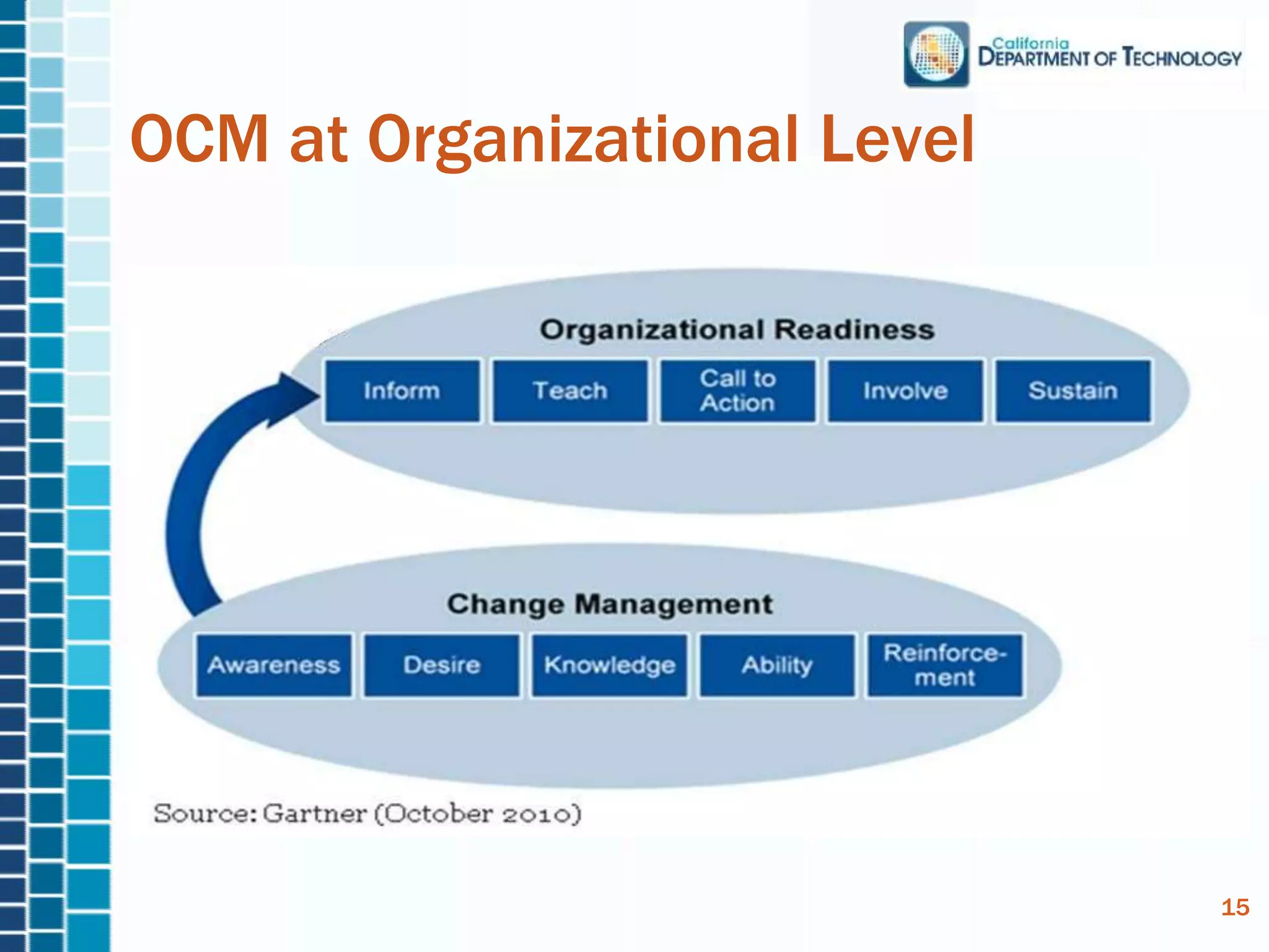 OCM at Organizational Level
15
 