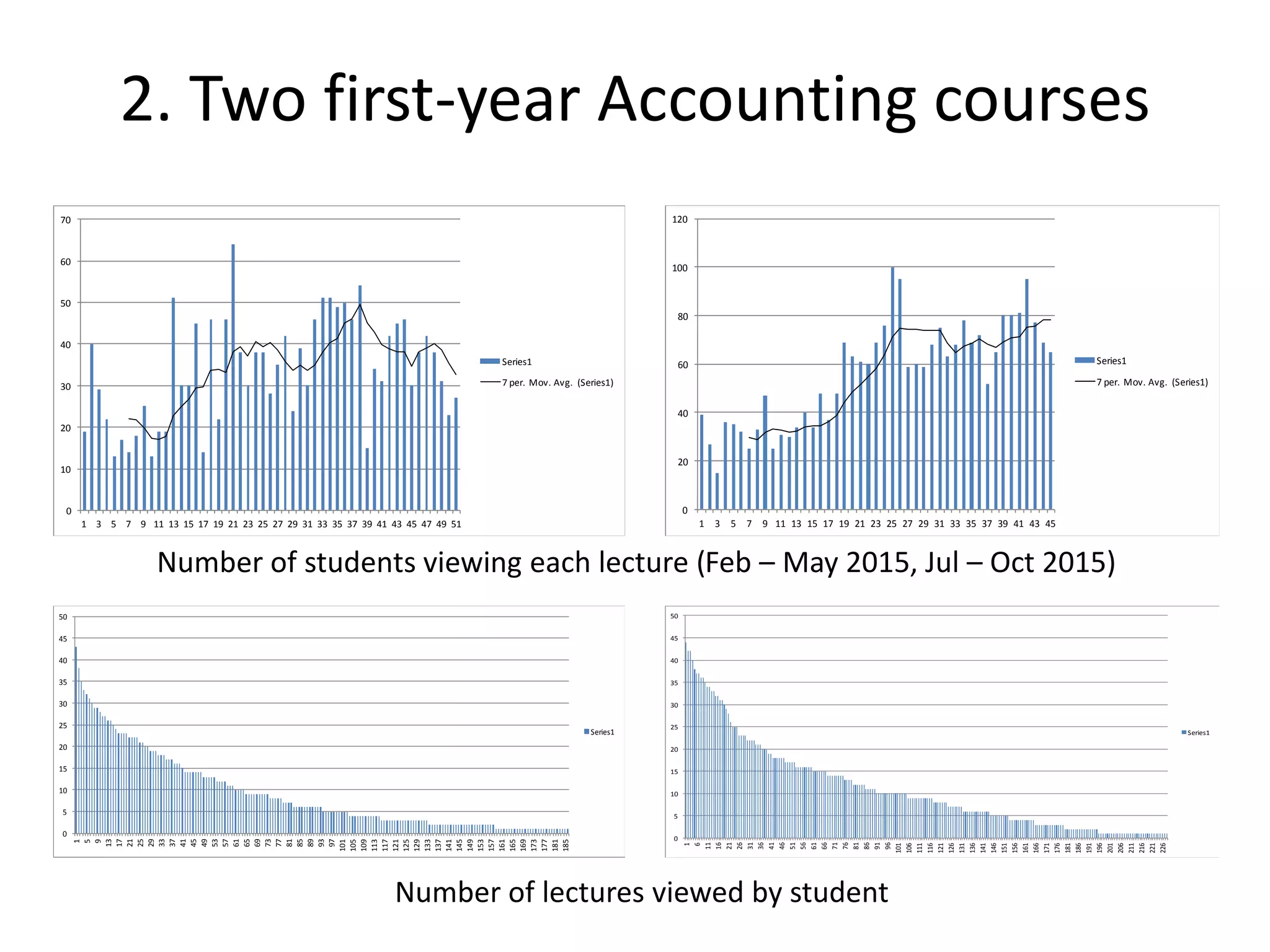 2. Two first-year Accounting courses
0
10
20
30
40
50
60
70
1 3 5 7 9 11 13 15 17 19 21 23 25 27 29 31 33 35 37 39 41 43 45 47 49 51
Series1
7 per. Mov. Avg. (Series1)
0
5
10
15
20
25
30
35
40
45
50
1
5
9
13
17
21
25
29
33
37
41
45
49
53
57
61
65
69
73
77
81
85
89
93
97
101
105
109
113
117
121
125
129
133
137
141
145
149
153
157
161
165
169
173
177
181
185
Series1
0
20
40
60
80
100
120
1 3 5 7 9 11 13 15 17 19 21 23 25 27 29 31 33 35 37 39 41 43 45
Series1
7 per. Mov. Avg. (Series1)
0
5
10
15
20
25
30
35
40
45
50
1
6
11
16
21
26
31
36
41
46
51
56
61
66
71
76
81
86
91
96
101
106
111
116
121
126
131
136
141
146
151
156
161
166
171
176
181
186
191
196
201
206
211
216
221
226
Series1
Number of students viewing each lecture (Feb – May 2015, Jul – Oct 2015)
Number of lectures viewed by student
 