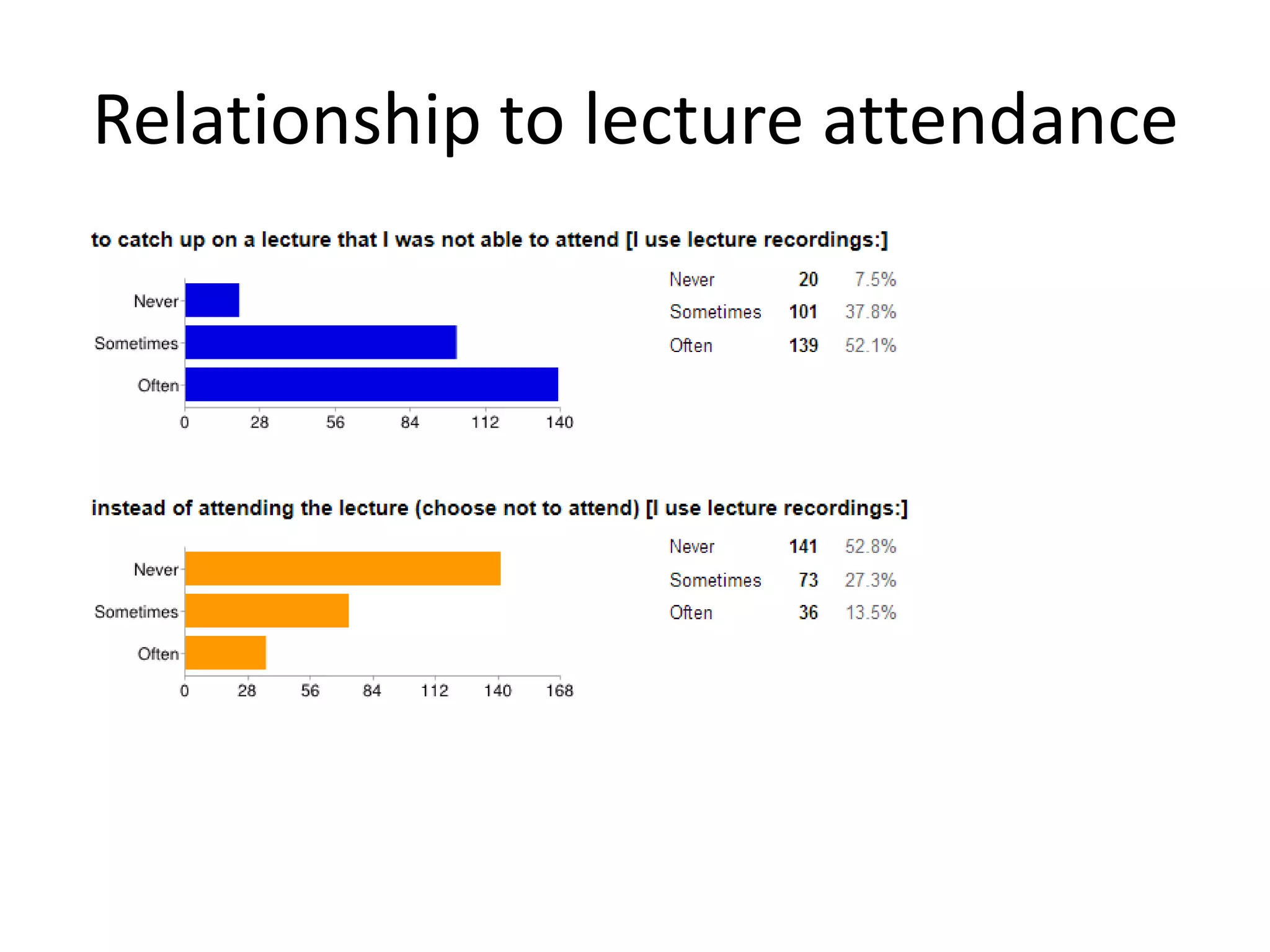 Relationship to lecture attendance
 