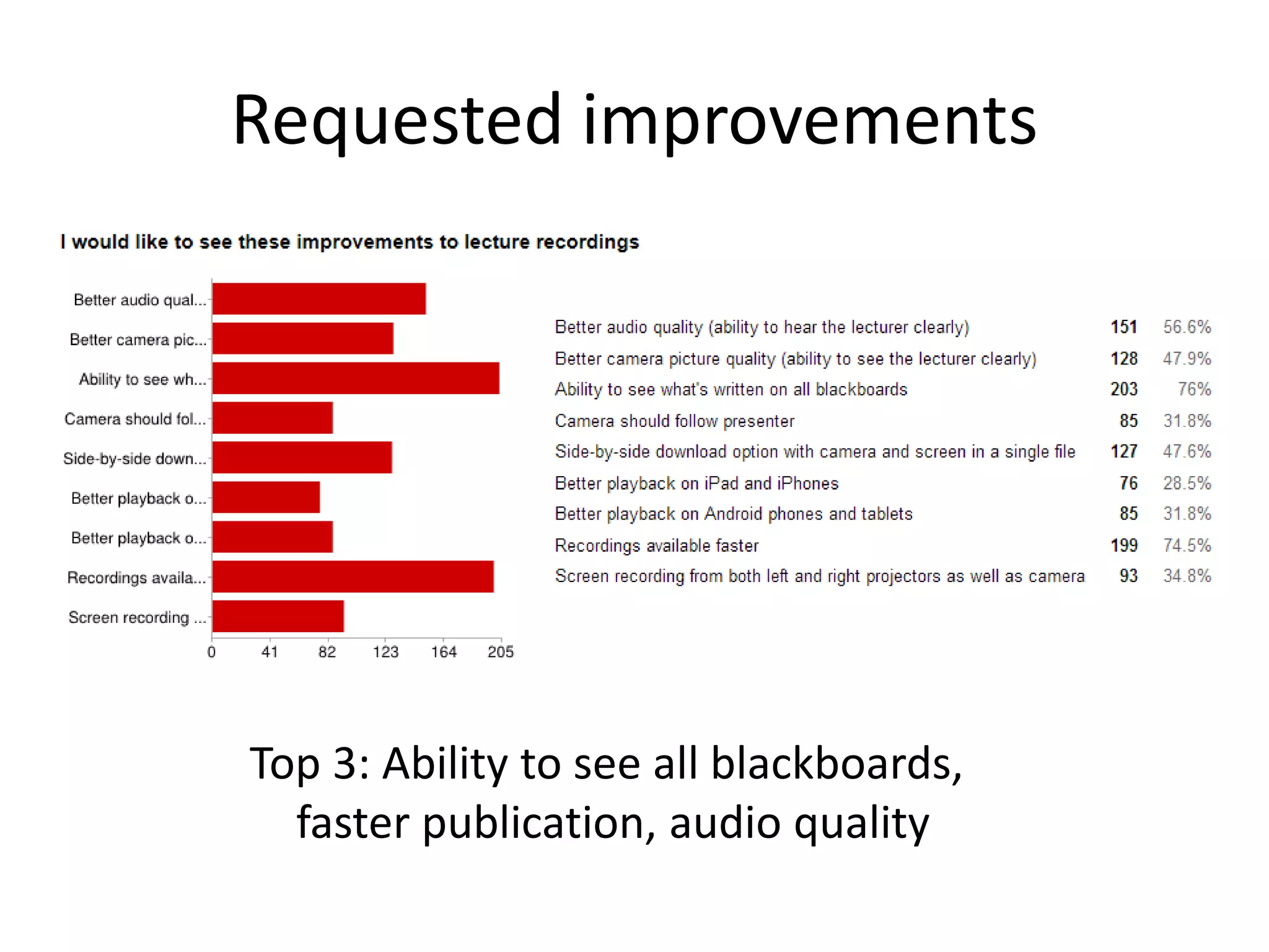 Requested improvements
Top 3: Ability to see all blackboards,
faster publication, audio quality
 