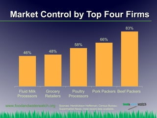 Market Control by Top Four Firms




www.foodandwaterwatch.org   Sources: Hendrickson Heffernan; Census Bureau;
                            Supermarket News, most recent data available.
 