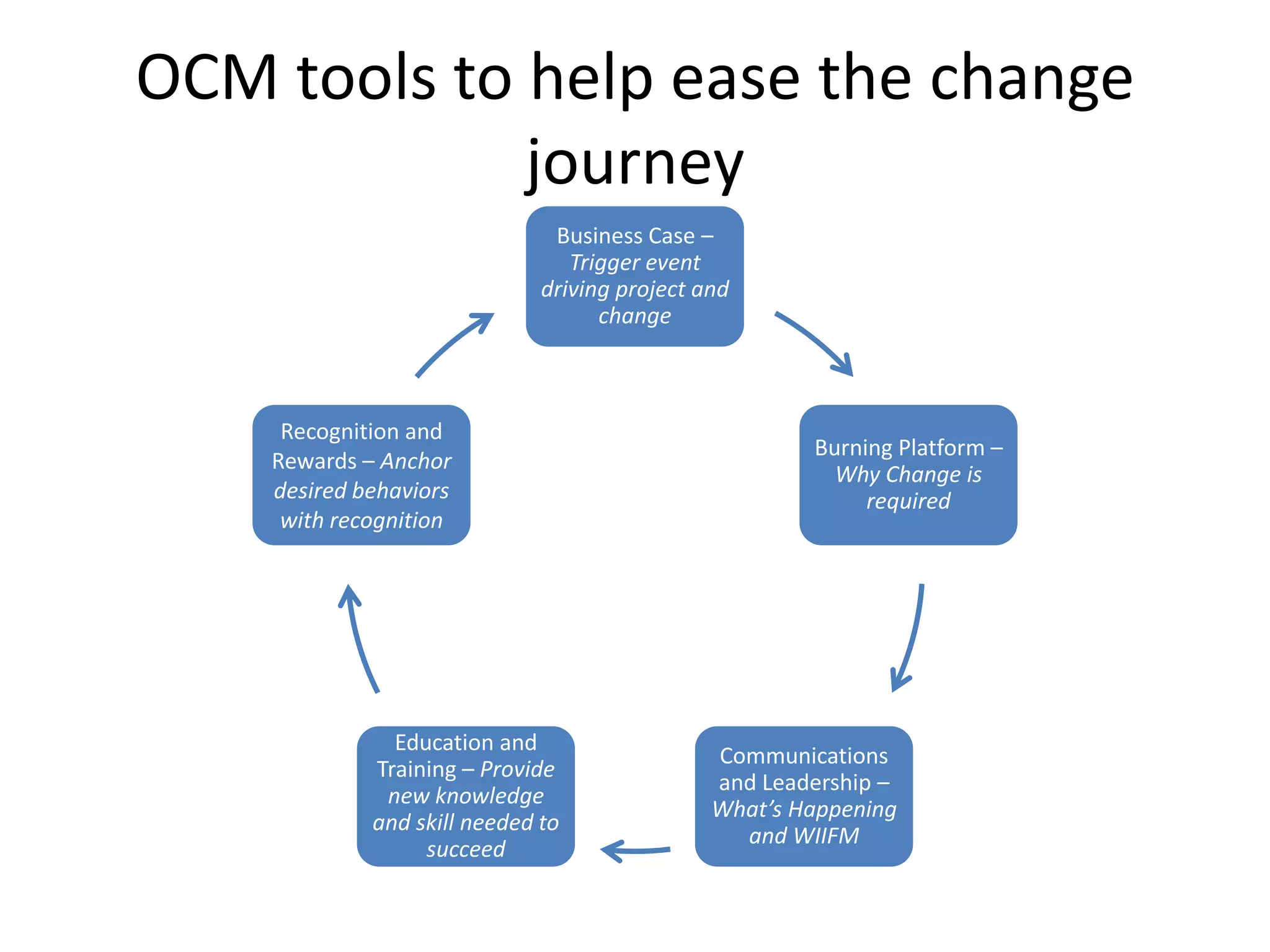 OCM tools to help ease the change
journey
Business Case –
Trigger event
driving project and
change
Burning Platform –
Why Change is
required
Communications
and Leadership –
What’s Happening
and WIIFM
Education and
Training – Provide
new knowledge
and skill needed to
succeed
Recognition and
Rewards – Anchor
desired behaviors
with recognition
 