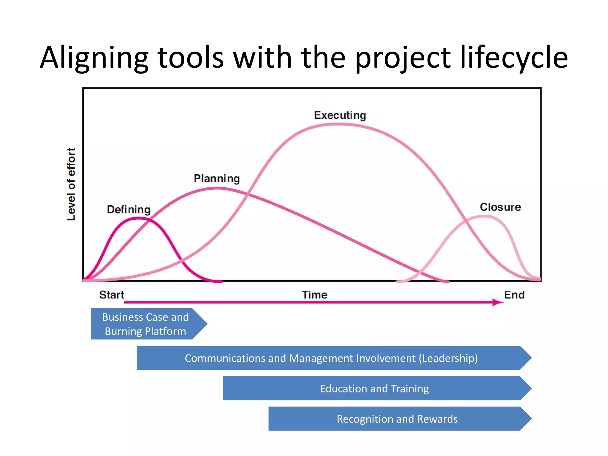 Aligning tools with the project lifecycle
Business Case and
Burning Platform
Communications and Management Involvement (Leadership)
Education and Training
Recognition and Rewards
 