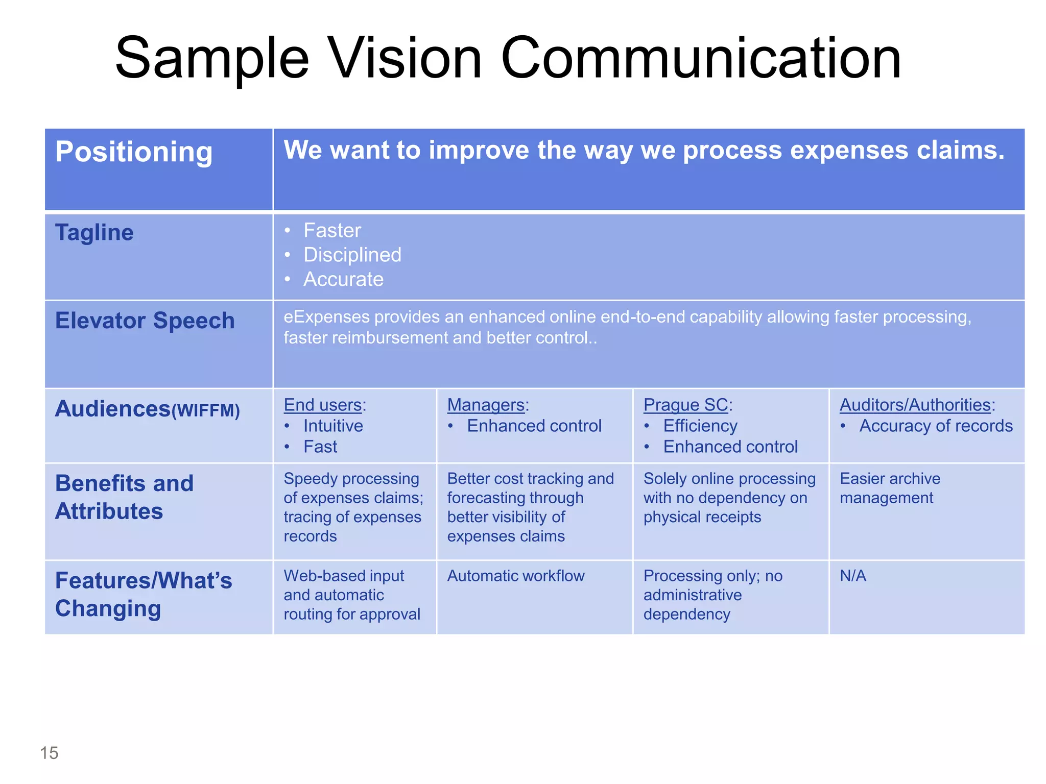 Sample Vision Communication
15
Positioning We want to improve the way we process expenses claims.
Tagline • Faster
• Disciplined
• Accurate
Elevator Speech eExpenses provides an enhanced online end-to-end capability allowing faster processing,
faster reimbursement and better control..
Audiences(WIFFM) End users:
• Intuitive
• Fast
Managers:
• Enhanced control
Prague SC:
• Efficiency
• Enhanced control
Auditors/Authorities:
• Accuracy of records
Benefits and
Attributes
Speedy processing
of expenses claims;
tracing of expenses
records
Better cost tracking and
forecasting through
better visibility of
expenses claims
Solely online processing
with no dependency on
physical receipts
Easier archive
management
Features/What’s
Changing
Web-based input
and automatic
routing for approval
Automatic workflow Processing only; no
administrative
dependency
N/A
 