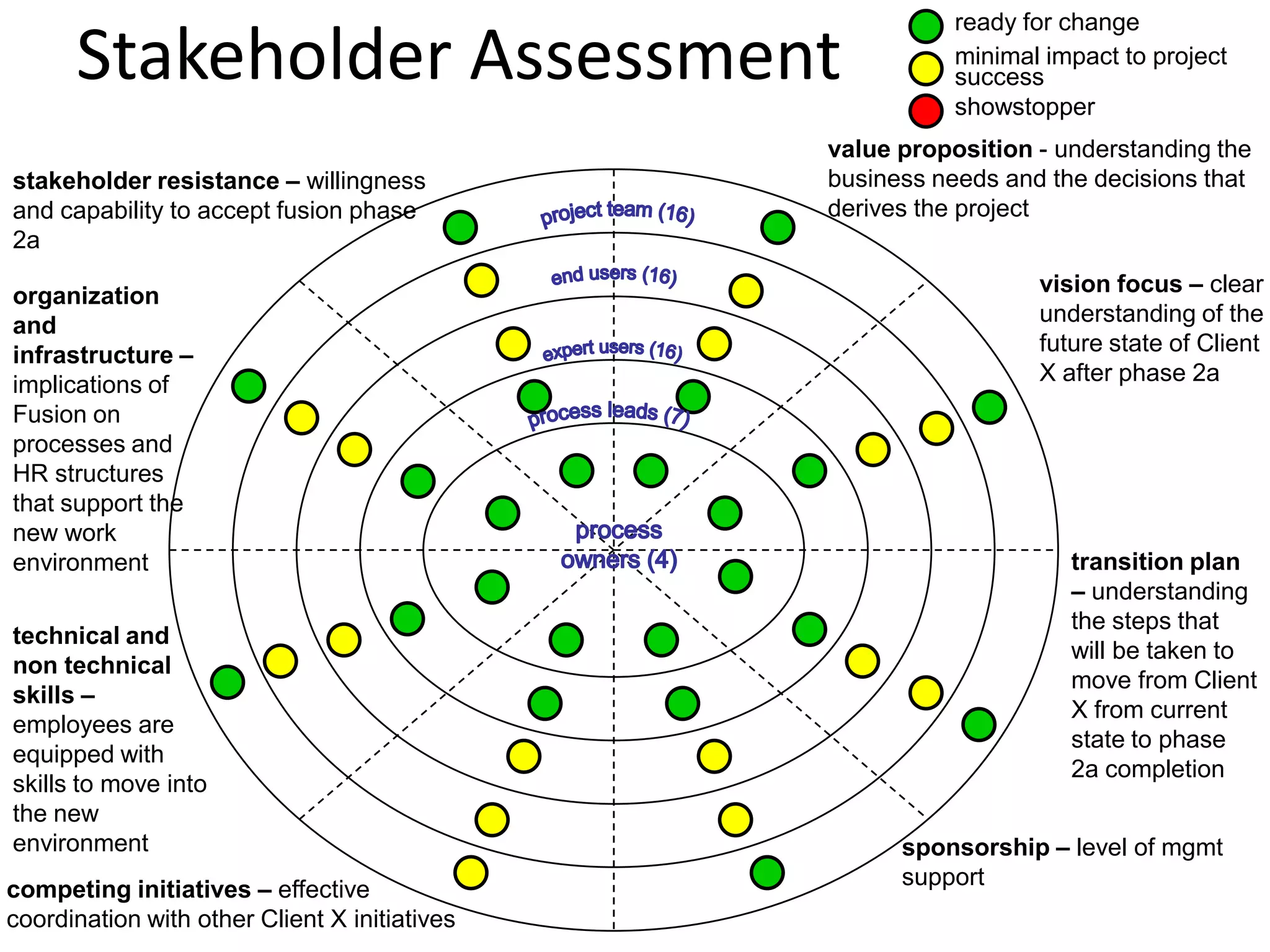 Stakeholder Assessment showstopper
value proposition - understanding the
business needs and the decisions that
derives the project
vision focus – clear
understanding of the
future state of Client
X after phase 2a
transition plan
– understanding
the steps that
will be taken to
move from Client
X from current
state to phase
2a completion
sponsorship – level of mgmt
support
stakeholder resistance – willingness
and capability to accept fusion phase
2a
technical and
non technical
skills –
employees are
equipped with
skills to move into
the new
environment
organization
and
infrastructure –
implications of
Fusion on
processes and
HR structures
that support the
new work
environment
competing initiatives – effective
coordination with other Client X initiatives
minimal impact to project
success
ready for change
 