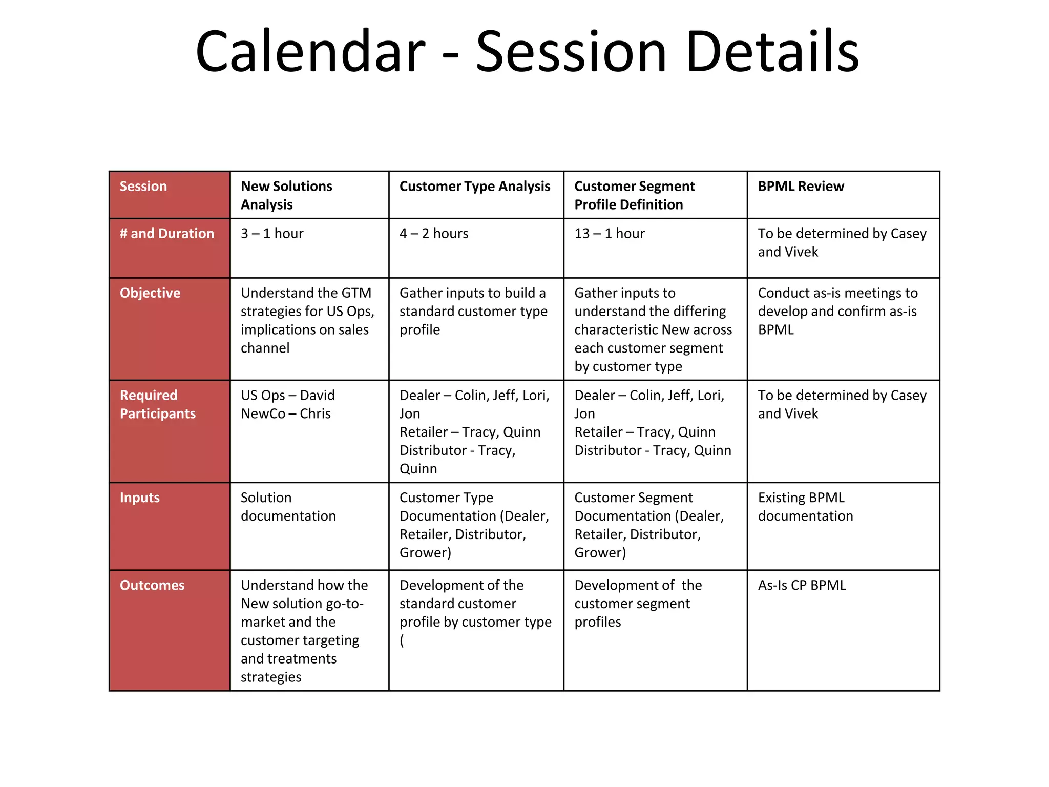 Calendar - Session Details
Session New Solutions
Analysis
Customer Type Analysis Customer Segment
Profile Definition
BPML Review
# and Duration 3 – 1 hour 4 – 2 hours 13 – 1 hour To be determined by Casey
and Vivek
Objective Understand the GTM
strategies for US Ops,
implications on sales
channel
Gather inputs to build a
standard customer type
profile
Gather inputs to
understand the differing
characteristic New across
each customer segment
by customer type
Conduct as-is meetings to
develop and confirm as-is
BPML
Required
Participants
US Ops – David
NewCo – Chris
Dealer – Colin, Jeff, Lori,
Jon
Retailer – Tracy, Quinn
Distributor - Tracy,
Quinn
Dealer – Colin, Jeff, Lori,
Jon
Retailer – Tracy, Quinn
Distributor - Tracy, Quinn
To be determined by Casey
and Vivek
Inputs Solution
documentation
Customer Type
Documentation (Dealer,
Retailer, Distributor,
Grower)
Customer Segment
Documentation (Dealer,
Retailer, Distributor,
Grower)
Existing BPML
documentation
Outcomes Understand how the
New solution go-to-
market and the
customer targeting
and treatments
strategies
Development of the
standard customer
profile by customer type
(
Development of the
customer segment
profiles
As-Is CP BPML
 