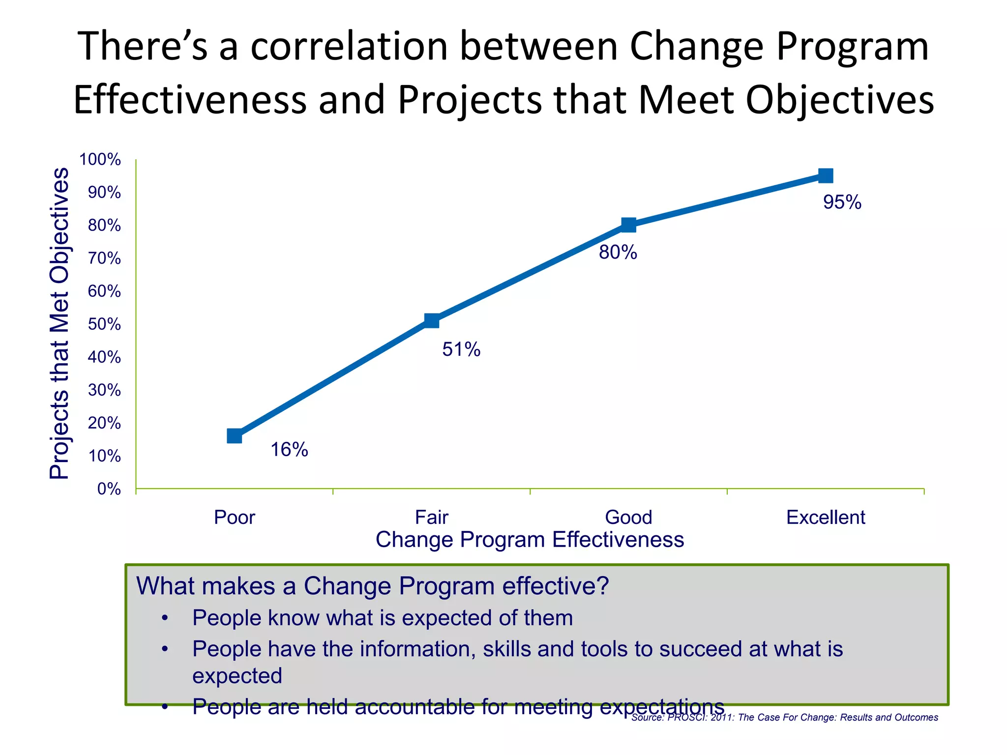 There’s a correlation between Change Program
Effectiveness and Projects that Meet Objectives
Source: PROSCI: 2011: The Case For Change: Results and Outcomes
16%
51%
80%
95%
0%
10%
20%
30%
40%
50%
60%
70%
80%
90%
100%
Poor Fair Good Excellent
ProjectsthatMetObjectives
Change Program Effectiveness
What makes a Change Program effective?
• People know what is expected of them
• People have the information, skills and tools to succeed at what is
expected
• People are held accountable for meeting expectations
 