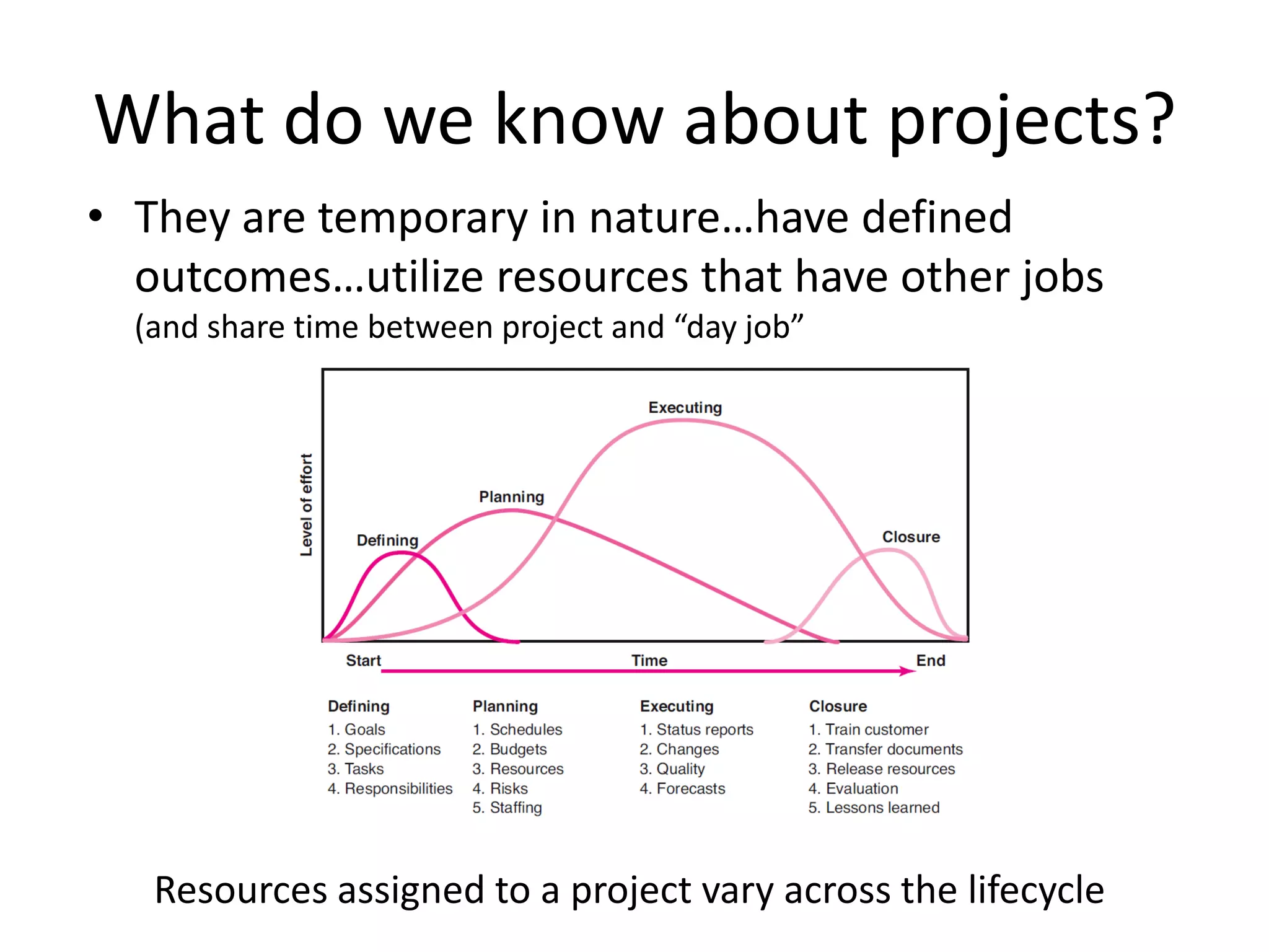 What do we know about projects?
• They are temporary in nature…have defined
outcomes…utilize resources that have other jobs
(and share time between project and “day job”
Resources assigned to a project vary across the lifecycle
 
