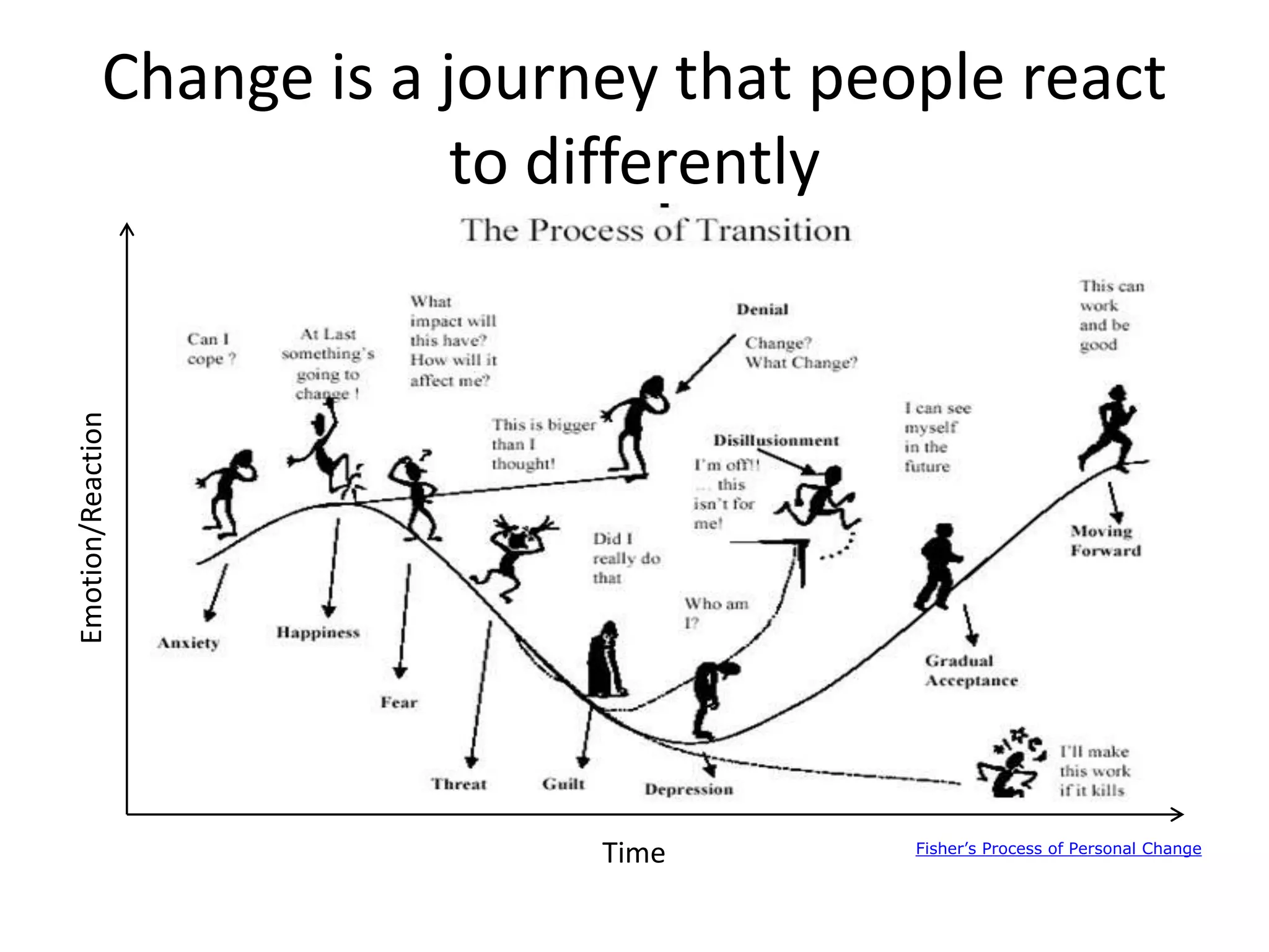 Change is a journey that people react
to differently
Fisher’s Process of Personal Change
Time
Emotion/Reaction
 
