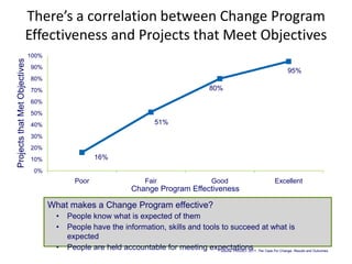 Program Change Statistics Fundamentals of Organizational Change Management | PPTX