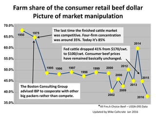 *All Fresh Choice Beef – USDA-ERS Data
35.0%
40.0%
45.0%
50.0%
55.0%
60.0%
65.0%
70.0%
1 2 3 4 5 6 7 8
1950
1975
1995 1996 1997
1998
2002
2000
2006
1999
Farm share of the consumer retail beef dollar
Picture of market manipulation
2012
2009
2013
2014
2015
Fed cattle dropped 41% from $170/cwt.
to $100/cwt. Consumer beef prices
have remained basically unchanged.
The last time the finished cattle market
was competitive. Four-firm concentration
was around 35%. Today it’s 85%
Updated by Mike Callicrate Jan 2016
2016
The Boston Consulting Group
advised IBP to cooperate with other
big packers rather than compete.
 