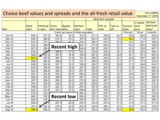 Choice beef values and spreads and the all-fresh retail value
Recent high
Recent low
 