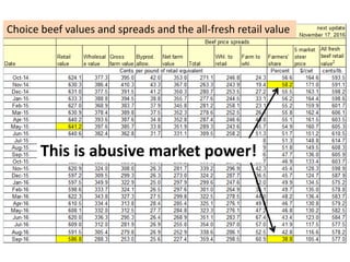 Choice beef values and spreads and the all-fresh retail value
This is abusive market power!
 