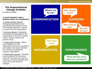 Reply Management Consulting



     The Organizational
      Change Portfolio                                        What’s in it        Why should
  According to Luc Galoppin
                                                               for me?             I care?

  4 ’work streams’ with a
  distinct return on investment:            COMMUNICATION                             LEARNING
  • Communication Stream:
  Managing expectations and
  supporting the program during                                                   What should
  its complete lifecycle in staying                                                 I do?
  in touch with the organization.
                                                                                                   How do I
                                                                                                   do that?
  • Learning Stream: Upgrading
  the skills and knowledge of the
  organization in terms of context
  (why), content (what) and
  actions (how).
                                                                 Who does
  • Organization Stream: define
  and implement a new                                             what?
  organization structure and define
  and realize new responsibilities
  for working; including the                  ORGANIZATION                         PERFORMANCE
  support organization.
  • Performance stream: Translate
  the principles of the business
  case into concrete new ways of
                                                                                    What will this come
  working; including detailed work                                                  down to in practice?
  instructions and physical
  changes.

THE ORGANIZATIONAL CHANGE MANAGEMENT PORTFOLIO – © 2002 – 2008 www.reply-mc.com
 