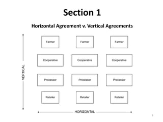 3
VERTICAL
Farmer FarmerFarmer
Cooperative CooperativeCooperative
Processor ProcessorProcessor
Retailer RetailerRetailer
H...