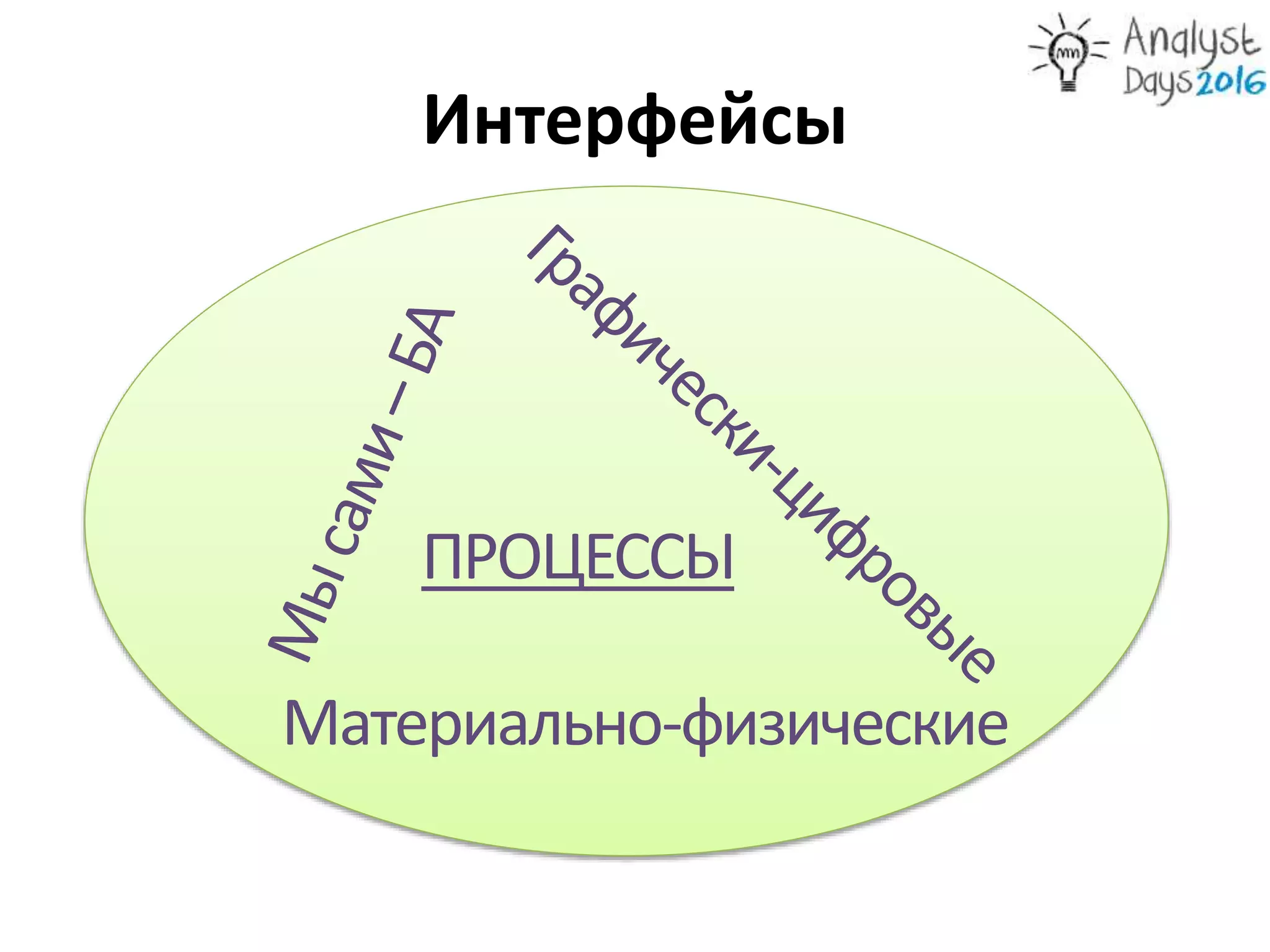 Интерфейсы
ПРОЦЕССЫ
Материально-физические
 