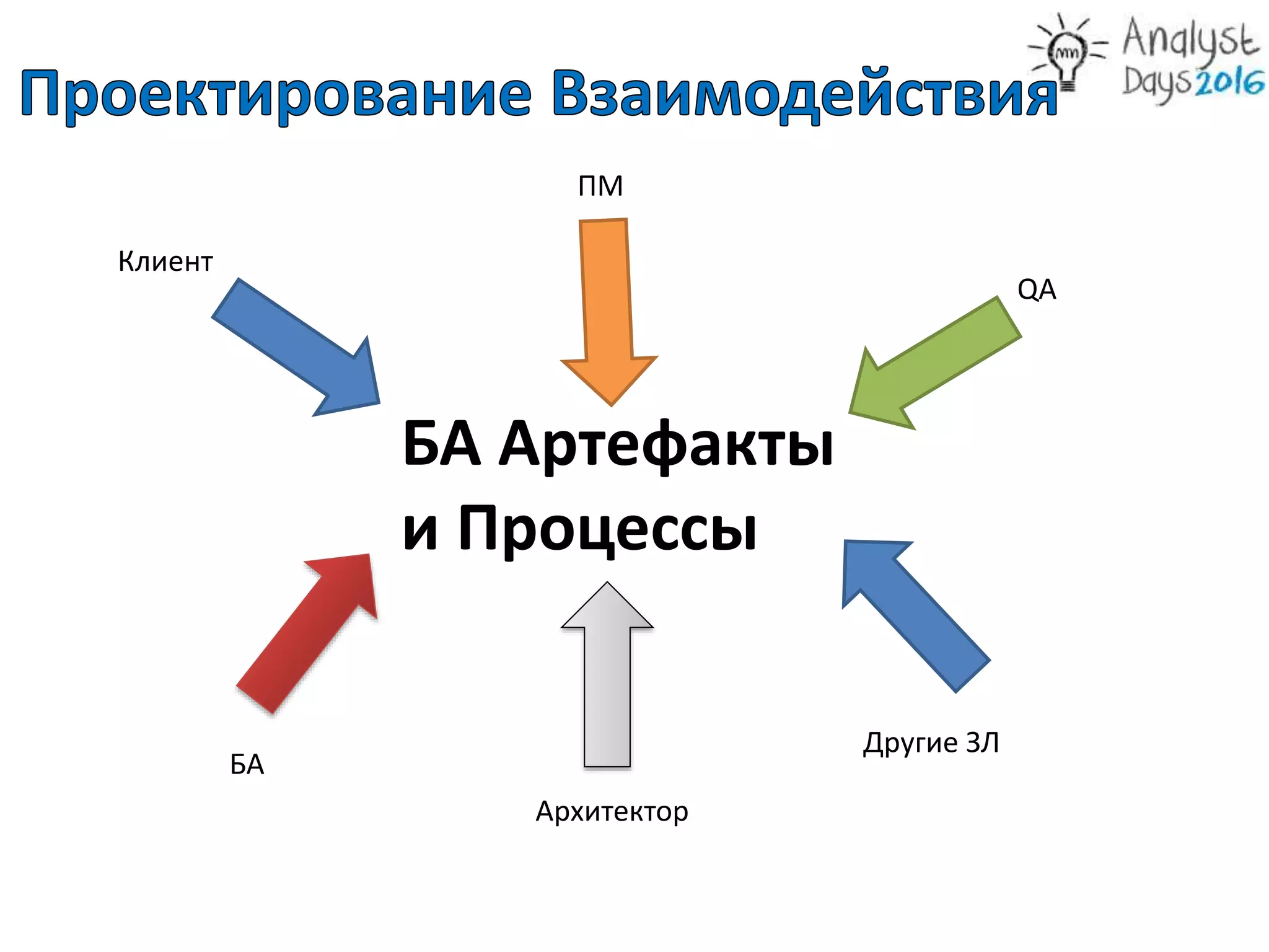 Клиент
QA
Архитектор
ПМ
БА
БА Артефакты
и Процессы
Другие ЗЛ
 