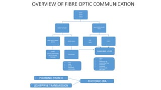 OVERVIEW OF FIBRE OPTIC COMMUNICATION
VOICE
DATA
VIDEO
POINT TO POINT
LONG HAUL UNDER-
OCEAN
SONET
OPTICAL AMPLIFIERS
MULTI GIGABIT
SYSTEMS
SHORT HAUL
TELEPHONE
MULTIPOINT SHORT
HAUL
LAN
MAN
CATV
SUBSCIBER LOOPS
• FDDI
• ISDN
• BISDN
• PHOTONIC
SWITCHING
• HDTV
• ATV
• LARGE NO. OF
• WDM/FDM/TDM
• COHERENT
• EXTERNAL
MODULATION
• OPT. AMP.
PHOTONIC SWITCH
LIGHTWAVE TRANSMISSION
PHOTONIC ERA
 