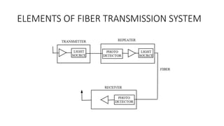 ELEMENTS OF FIBER TRANSMISSION SYSTEM
 