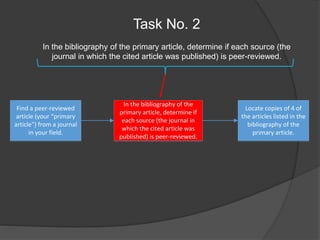 Task No. 2
In the bibliography of the primary article, determine if each source (the
journal in which the cited article was published) is peer-reviewed.
Find a peer-reviewed
article (your “primary
article”) from a journal
in your field.
In the bibliography of the
primary article, determine if
each source (the journal in
which the cited article was
published) is peer-reviewed.
Locate copies of 4 of
the articles listed in the
bibliography of the
primary article.
 