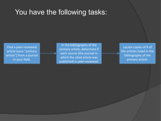You have the following tasks:
Find a peer-reviewed
article (your “primary
article”) from a journal
in your field.
In the bibliography of the
primary article, determine if
each source (the journal in
which the cited article was
published) is peer-reviewed.
Locate copies of 4 of
the articles listed in the
bibliography of the
primary article.
 