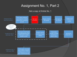 Assignment No. 1, Part 2
Get a copy of Article No. 1
Assignment No. 1
(due 09/14/2021)
Assignment No. 2
(due date TBD)
Assignment No. 3
(due date TBD)
Find a peer-reviewed,
oceanography-related
article from a scholarly
journal
Get copy
of article.
Prepare citation
for article.
Prepare brief
summary of
article.
From last article found,
use bibliography/cited
references to select
another article.
Prepare citation
for newly found
article.
Determine
number of times
Article No. 4
cited in 2015.
Summarize
Article No. 4
Write paper, ensuring
that at least 5 citations
in bibliography are from
peer-reviewed journals.
Get approval
for article.
Conduct these
steps three
times
 