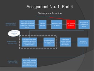 Assignment No. 1, Part 4
Get approval for article
Assignment No. 1
(due 09/14/2021)
Assignment No. 2
(due date TBD)
Assignment No. 3
(due date TBD)
Find a peer-reviewed,
oceanography-related
article from a scholarly
journal
Get copy
of article.
Prepare citation
for article.
Prepare brief
summary of
article.
From last article found,
use bibliography/cited
references to select
another article.
Prepare citation
for newly found
article.
Determine
number of times
Article No. 4
cited in 2015.
Summarize
Article No. 4
Write paper, ensuring
that at least 5 citations
in bibliography are from
peer-reviewed journals.
Get approval
for article.
Conduct these
steps three
times
 