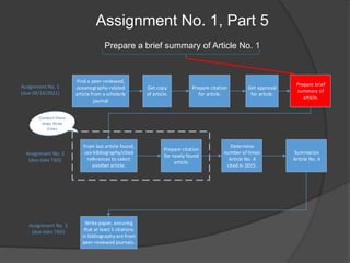 Assignment No. 1, Part 5
Prepare a brief summary of Article No. 1
Assignment No. 1
(due 09/14/2021)
Assignment No. 2
(due date TBD)
Assignment No. 3
(due date TBD)
Find a peer-reviewed,
oceanography-related
article from a scholarly
journal
Get copy
of article.
Prepare citation
for article.
Prepare brief
summary of
article.
From last article found,
use bibliography/cited
references to select
another article.
Prepare citation
for newly found
article.
Determine
number of times
Article No. 4
cited in 2015.
Summarize
Article No. 4
Write paper, ensuring
that at least 5 citations
in bibliography are from
peer-reviewed journals.
Get approval
for article.
Conduct these
steps three
times
 