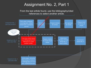 Assignment No. 2, Part 1
From the last artlcle found, use the bibliography/cited
references to select another article.
Assignment No. 1
(due 09/14/2021)
Assignment No. 2
(due date TBD)
Assignment No. 3
(due date TBD)
Find a peer-reviewed,
oceanography-related
article from a scholarly
journal
Get copy
of article.
Prepare citation
for article.
Prepare brief
summary of
article.
From last article found,
use bibliography/cited
references to select
another article.
Prepare citation
for newly found
article.
Determine
number of times
Article No. 4
cited in 2015.
Summarize
Article No. 4
Write paper, ensuring
that at least 5 citations
in bibliography are from
peer-reviewed journals.
Get approval
for article.
Conduct these
steps three
times
 