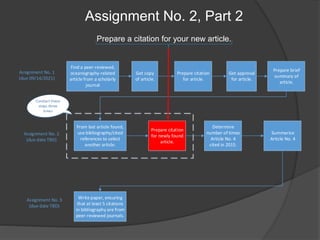 Assignment No. 2, Part 2
Prepare a citation for your new article.
Assignment No. 1
(due 09/14/2021)
Assignment No. 2
(due date TBD)
Assignment No. 3
(due date TBD)
Find a peer-reviewed,
oceanography-related
article from a scholarly
journal
Get copy
of article.
Prepare citation
for article.
Prepare brief
summary of
article.
From last article found,
use bibliography/cited
references to select
another article.
Prepare citation
for newly found
article.
Determine
number of times
Article No. 4
cited in 2015.
Summarize
Article No. 4
Write paper, ensuring
that at least 5 citations
in bibliography are from
peer-reviewed journals.
Get approval
for article.
Conduct these
steps three
times
 