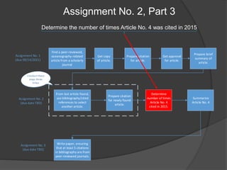 Assignment No. 2, Part 3
Determine the number of times Article No. 4 was cited in 2015
Assignment No. 1
(due 09/14/2021)
Assignment No. 2
(due date TBD)
Assignment No. 3
(due date TBD)
Find a peer-reviewed,
oceanography-related
article from a scholarly
journal
Get copy
of article.
Prepare citation
for article.
Prepare brief
summary of
article.
From last article found,
use bibliography/cited
references to select
another article.
Prepare citation
for newly found
article.
Determine
number of times
Article No. 4
cited in 2015.
Summarize
Article No. 4
Write paper, ensuring
that at least 5 citations
in bibliography are from
peer-reviewed journals.
Get approval
for article.
Conduct these
steps three
times
 