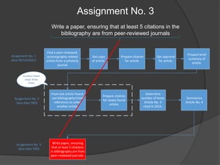 Assignment No. 3
Write a paper, ensuring that at least 5 citations in the
bibliography are from peer-reviewed journals
Assignment No. 1
(due 09/14/2021)
Assignment No. 2
(due date TBD)
Assignment No. 3
(due date TBD)
Find a peer-reviewed,
oceanography-related
article from a scholarly
journal
Get copy
of article.
Prepare citation
for article.
Prepare brief
summary of
article.
From last article found,
use bibliography/cited
references to select
another article.
Prepare citation
for newly found
article.
Determine
number of times
Article No. 4
cited in 2015.
Summarize
Article No. 4
Write paper, ensuring
that at least 5 citations
in bibliography are from
peer-reviewed journals.
Get approval
for article.
Conduct these
steps three
times
 