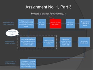 Assignment No. 1, Part 3
Prepare a citation for Article No. 1
Assignment No. 1
(due 2/18/2020)
Assignment No. 2
(due 3/24/2020)
Assignment No. 3
(due 4/14/2020)
Find a peer-reviewed,
oceanography-related
article from a scholarly
journal
Get copy
of article.
Prepare citation
for article.
Prepare brief
summary of
article.
From last article found,
use bibliography/cited
references to select
another article.
Prepare citation
for newly found
article.
Determine
number of times
Article No. 4
cited in 2015.
Summarize
Article No. 4
Write paper, ensuring
that at least 5 citations
in bibliography are from
peer-reviewed journals.
Get approval
for article.
Conduct these
steps three
times
 