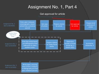 Assignment No. 1, Part 4
Get approval for article
Assignment No. 1
(due 2/18/2020)
Assignment No. 2
(due 3/24/2020)
Assignment No. 3
(due 4/14/2020)
Find a peer-reviewed,
oceanography-related
article from a scholarly
journal
Get copy
of article.
Prepare citation
for article.
Prepare brief
summary of
article.
From last article found,
use bibliography/cited
references to select
another article.
Prepare citation
for newly found
article.
Determine
number of times
Article No. 4
cited in 2015.
Summarize
Article No. 4
Write paper, ensuring
that at least 5 citations
in bibliography are from
peer-reviewed journals.
Get approval
for article.
Conduct these
steps three
times
 
