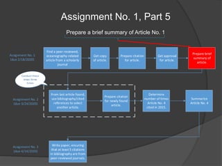 Assignment No. 1, Part 5
Prepare a brief summary of Article No. 1
Assignment No. 1
(due 2/18/2020)
Assignment No. 2
(due 3/24/2020)
Assignment No. 3
(due 4/14/2020)
Find a peer-reviewed,
oceanography-related
article from a scholarly
journal
Get copy
of article.
Prepare citation
for article.
Prepare brief
summary of
article.
From last article found,
use bibliography/cited
references to select
another article.
Prepare citation
for newly found
article.
Determine
number of times
Article No. 4
cited in 2015.
Summarize
Article No. 4
Write paper, ensuring
that at least 5 citations
in bibliography are from
peer-reviewed journals.
Get approval
for article.
Conduct these
steps three
times
 