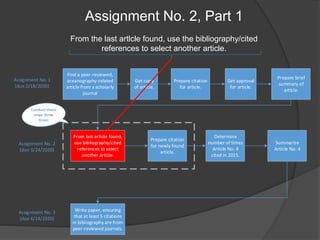 Assignment No. 2, Part 1
From the last artlcle found, use the bibliography/cited
references to select another article.
Assignment No. 1
(due 2/18/2020)
Assignment No. 2
(due 3/24/2020)
Assignment No. 3
(due 4/14/2020)
Find a peer-reviewed,
oceanography-related
article from a scholarly
journal
Get copy
of article.
Prepare citation
for article.
Prepare brief
summary of
article.
From last article found,
use bibliography/cited
references to select
another article.
Prepare citation
for newly found
article.
Determine
number of times
Article No. 4
cited in 2015.
Summarize
Article No. 4
Write paper, ensuring
that at least 5 citations
in bibliography are from
peer-reviewed journals.
Get approval
for article.
Conduct these
steps three
times
 